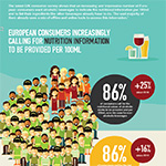 Europe’s brewers lead drinks sector in providing the information consumers want